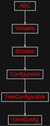 Inheritance diagram of zensols.config.yaml
