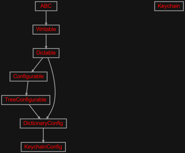 Inheritance diagram of zensols.config.keychain