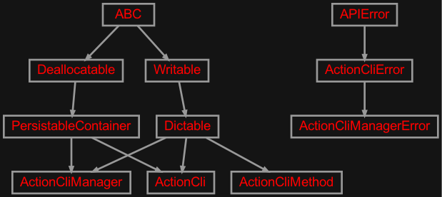 Inheritance diagram of zensols.cli.action