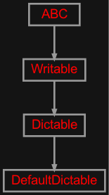 Inheritance diagram of zensols.config.dictable