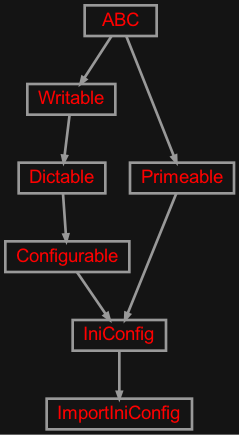 Inheritance diagram of zensols.config.importini