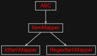 Inheritance diagram of zensols.zotsite.itemmap